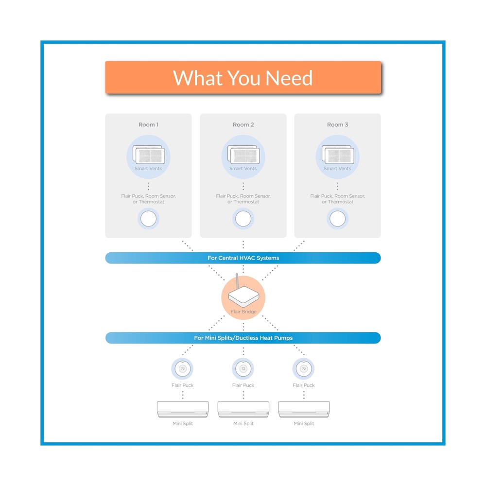 Flair Bridge Networking Device
