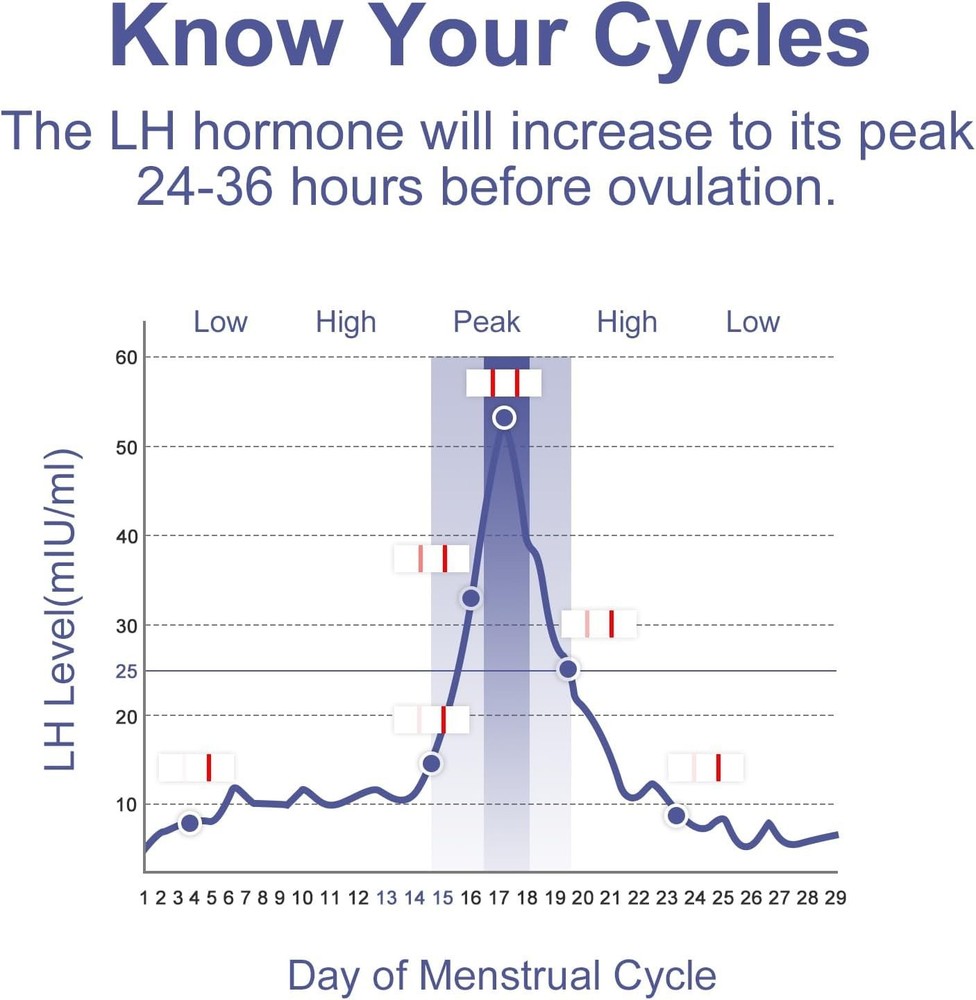 At-Home Ovulation & Pregnancy Kit - 15 Strips plus Tracker for Confidence