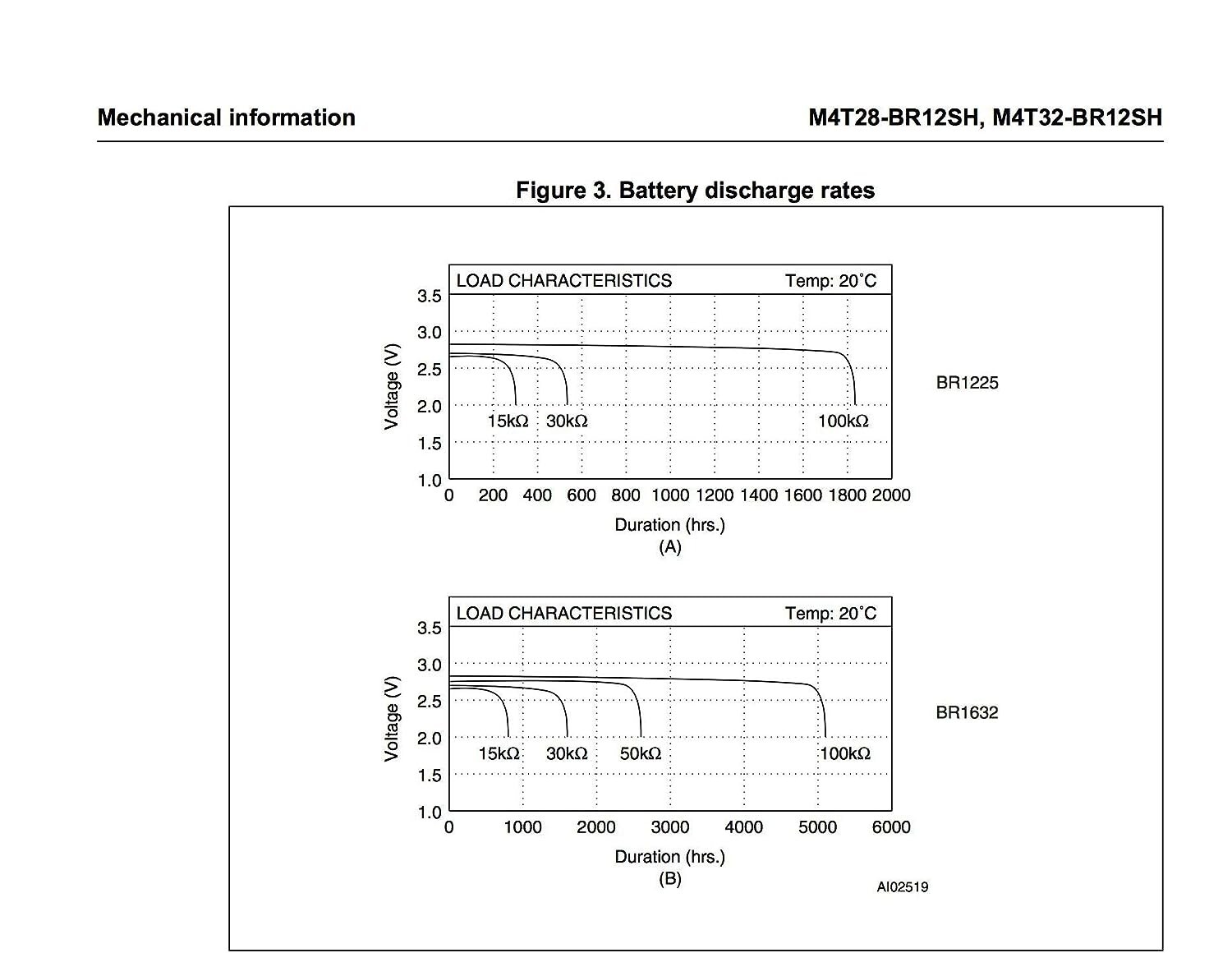 STMicroelectronics M4T28-BR12SH1 Timekeeper Snaphat Battery and Crystal 28-SOIC