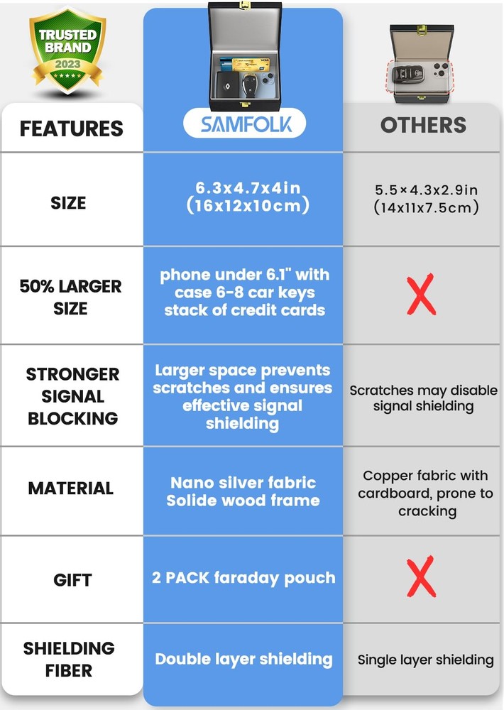 Samfolk Faraday Box and Pouch 2 Pack, Keyless Entry Car Key Safe Protector,An...