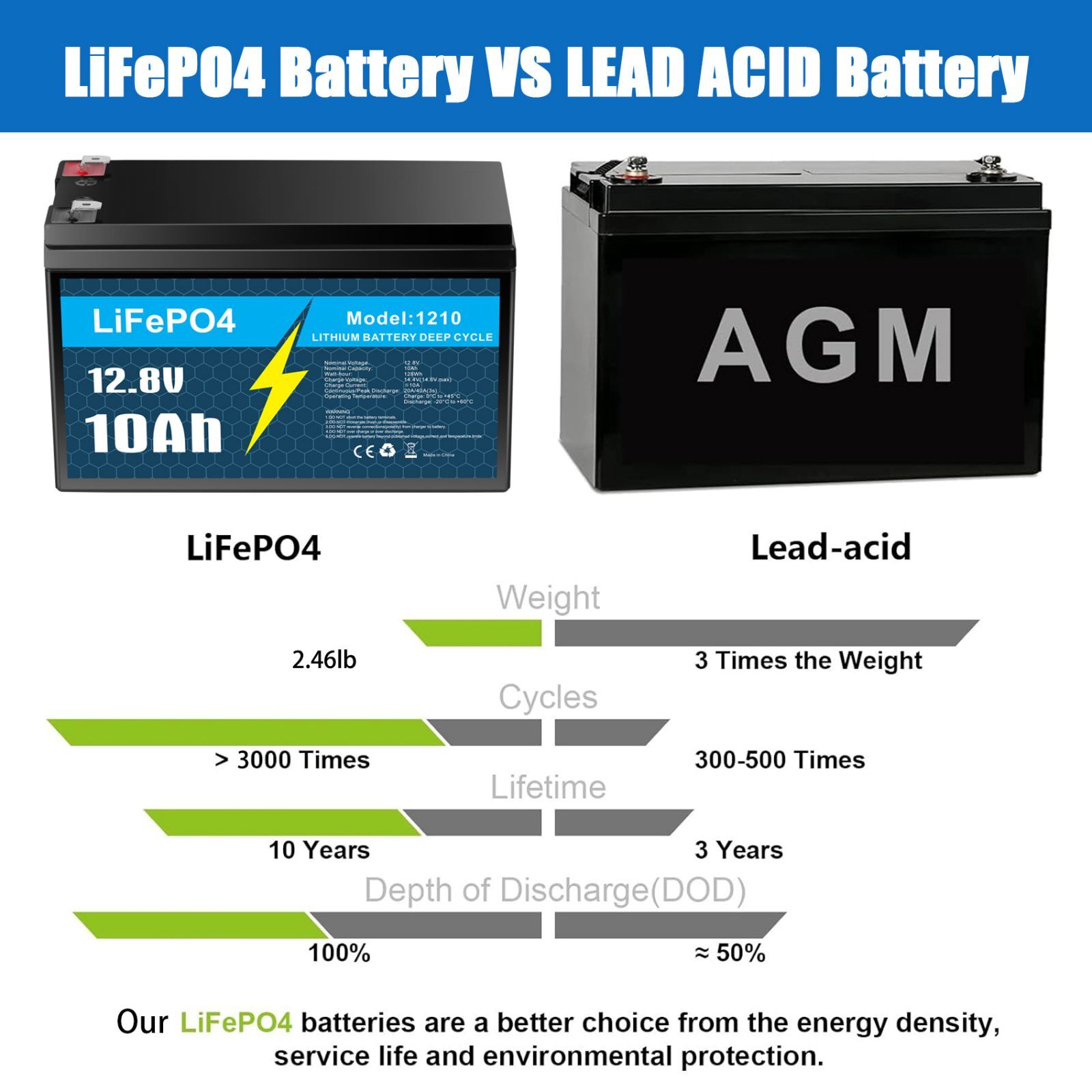 12V 10Ah LiFePO4 Lithium Battery Only / Charger Only / Combo for Fish Finder Lot