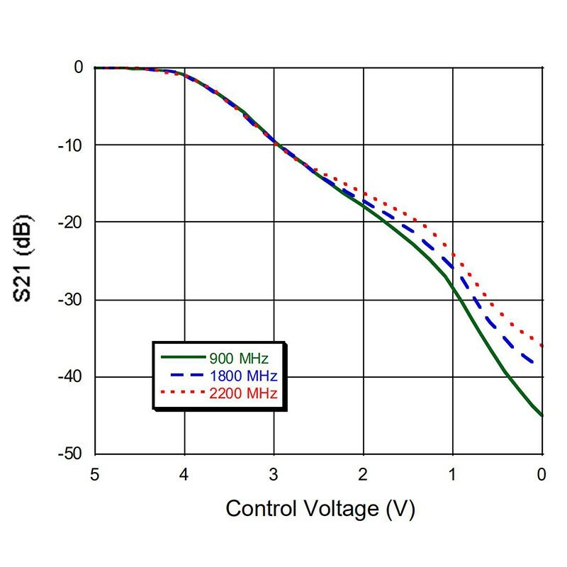 RF Attenuator Module 0.5-3GHZ Digital ESC Attenuator 40DB Dynamic Range 0-5V