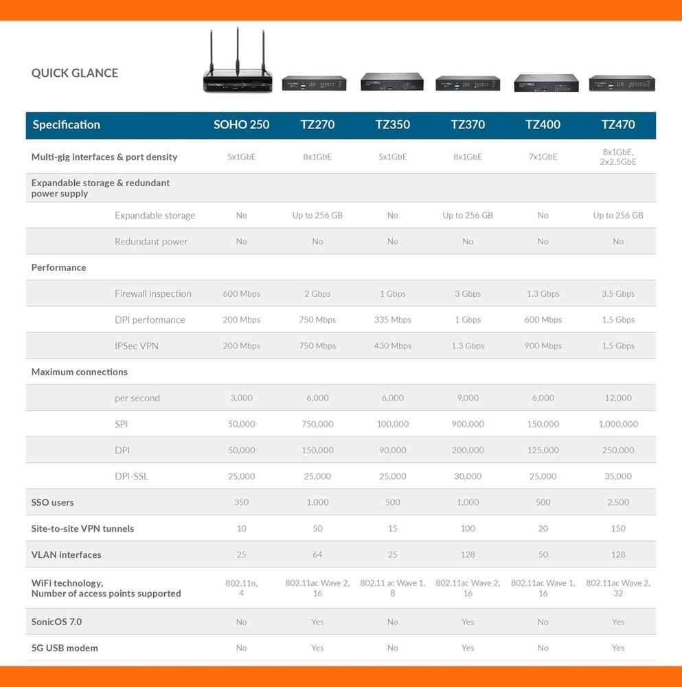 SonicWall TZ370 Network Security/Firewall Appliance 02SSC6819