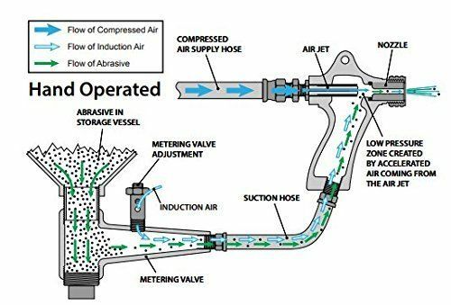 Blast Cabinet Metering Valve Abrasive Sand Media Blasting Harbor Freight Upgrade
