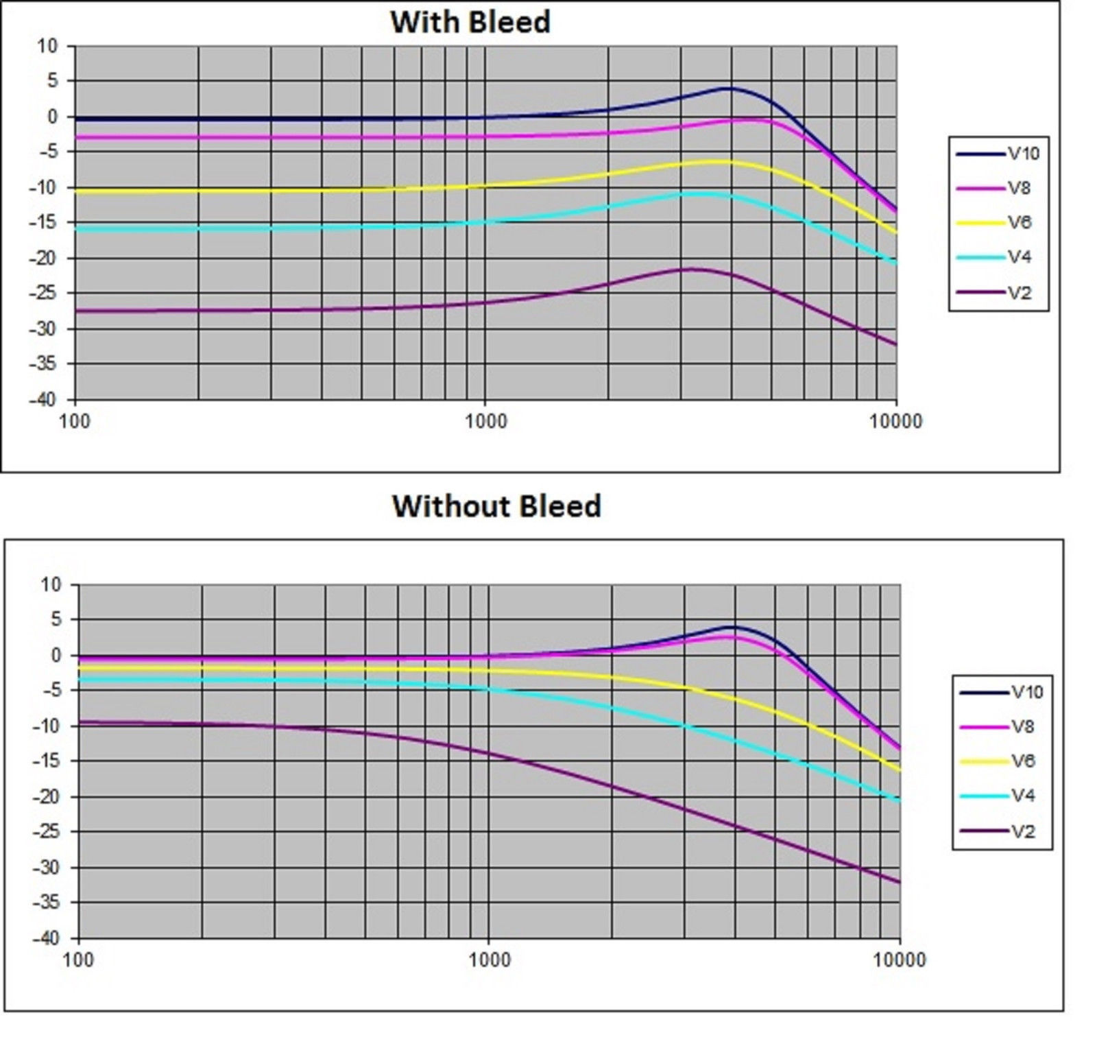 4 pack Submini Treble Bleed Kits Enough for 4 Volume Pots .001uf 100k