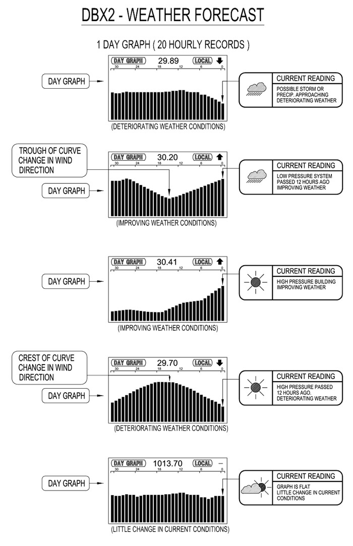 DBX2 DESKTOP PRECISION DIGITAL BAROGRAPH BAROMETER BLACK - STANDARD CALIBRATION