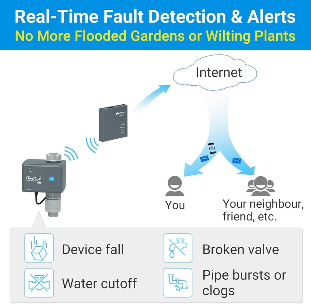 G2S Smart Water Timer & Gateway Weather Auto Leak-Detect Yard System