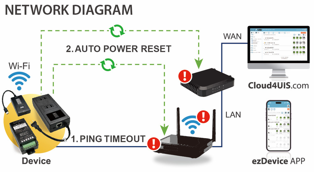 DC Power Auto Reboot, Metering. Automatically Restarts Router.