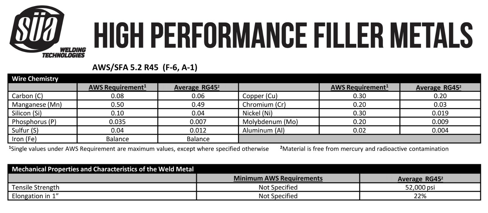 SÜA - RG-45 - Oxy-Acetylene Carbon Steel Welding Rod - 36" - All Sizes - 1 Lb