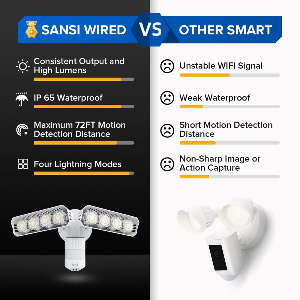 SANSI 7000LM LED Security Lights Motion Sensor Energy Efficient 54W FloodLight