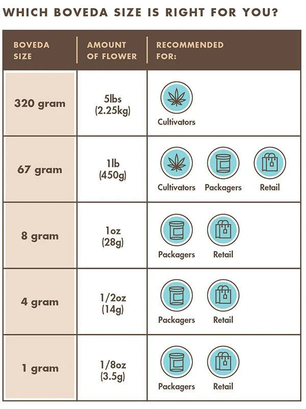 Boveda 58% 2-Way Humidity Control Packs 8g Hydroponic Indoor Garden