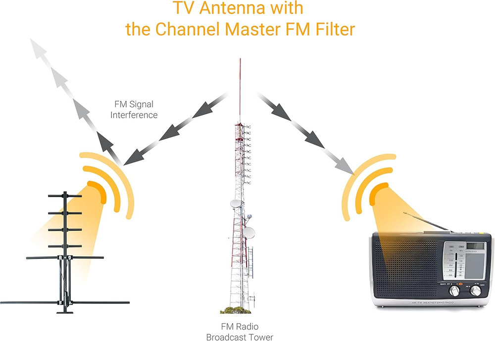FM Filter – Reduces Pixelation & Signal Issues from FM Interference, Indoor/Outd