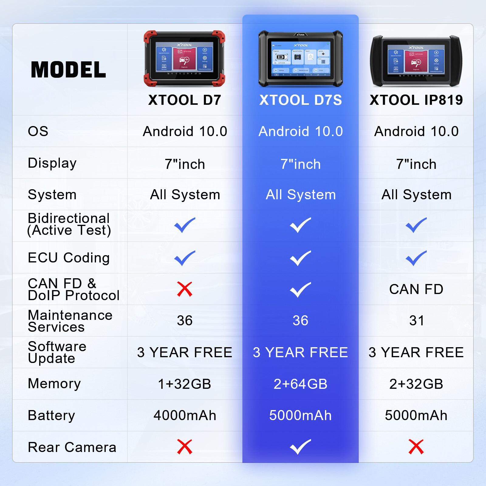 2025 XTOOL D7S Full Diagnostic Tool E.CU Coding 4000+ Bidirectional Scanner FCA