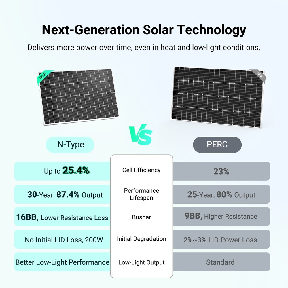 HQST 200W Compact N-Type Solar Panel | 25.4% Efficiency, 14.5% Lighter
