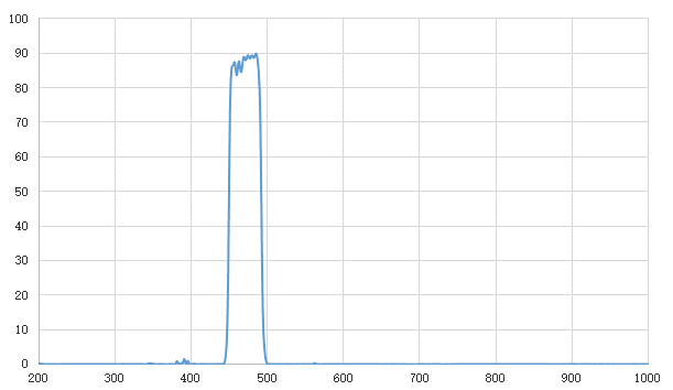 BandPass Filter MF469-35
