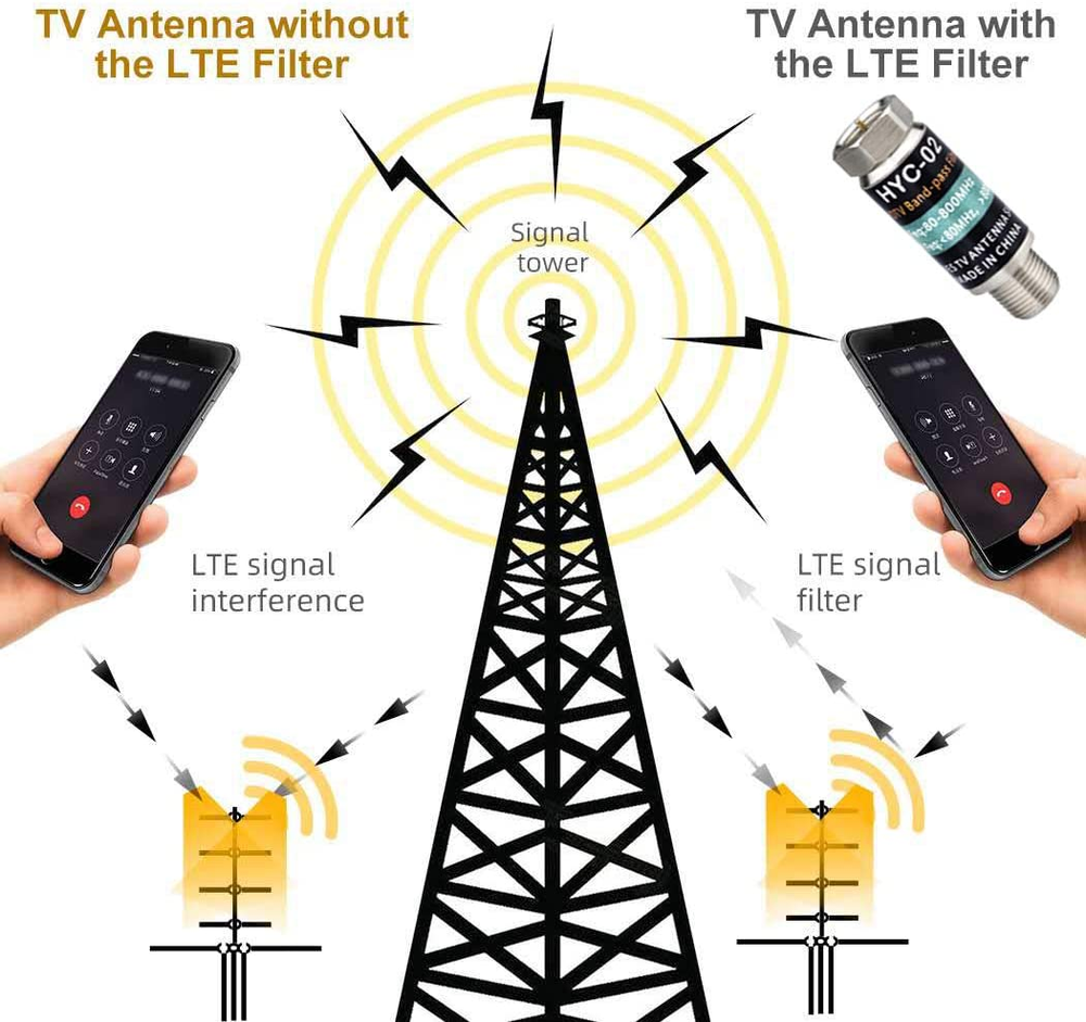 LTE Filter for TV Antenna - RF Interference Filter Improves Digital Antenna Ampl