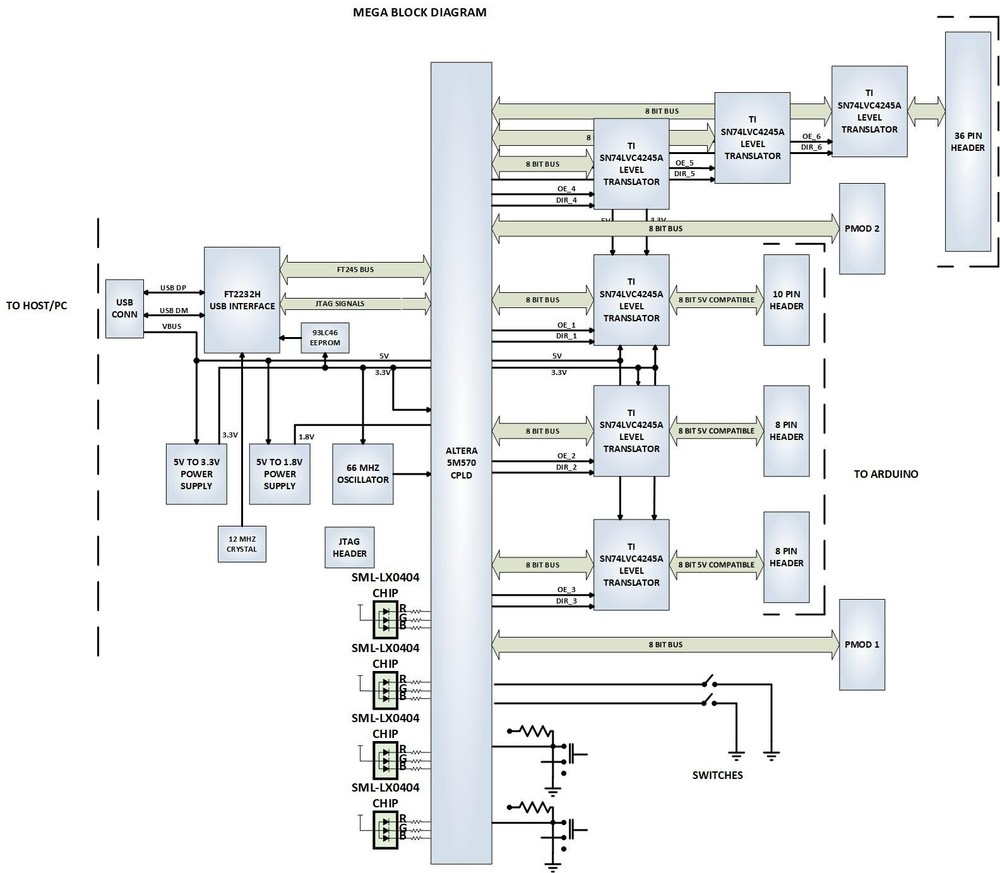 Intel/Altera CPLD MAX V Development Board 5M570T100C5 -- MegaProLogic