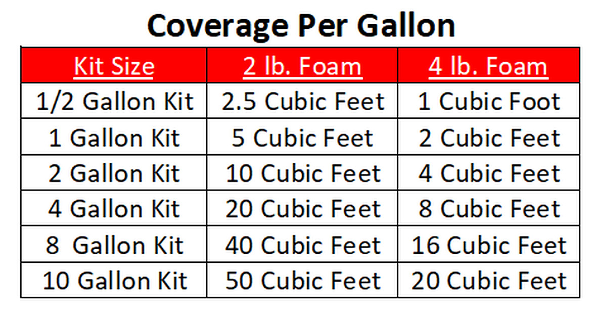 Liquid 4Lb Density Expanding 2 Part Closed Cell Polyurethane Pour Foam: Gal. Kit