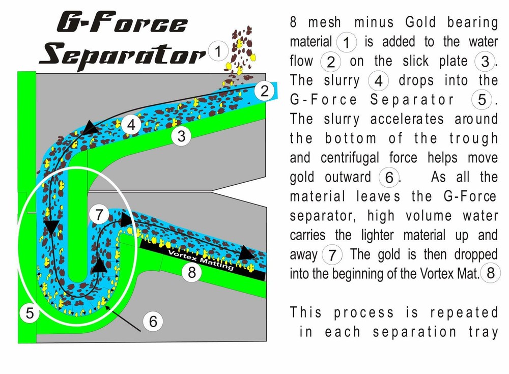 Gold Cube Single Separator Tray-Recovery System-Concentrator-Mining-Sluice