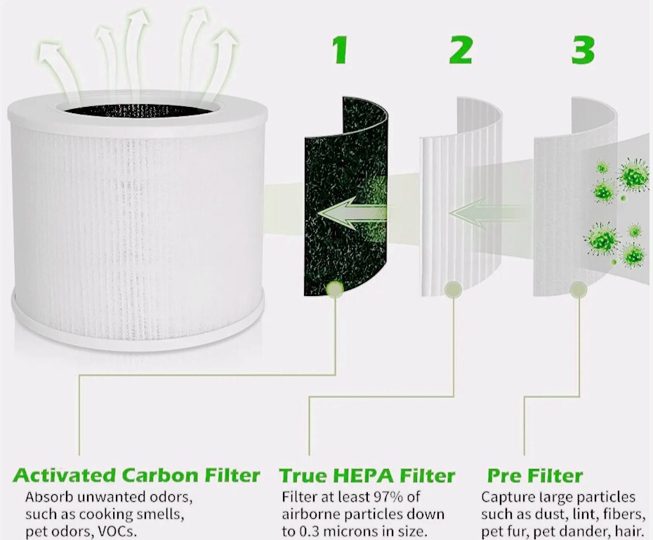 HEPA Filter Set Replacement + 6 Aroma Pads for Air Purifier Levoit Core Mini