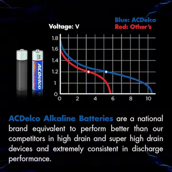 (48-Pack) AAA Batteries, Triple A Bulk Pack