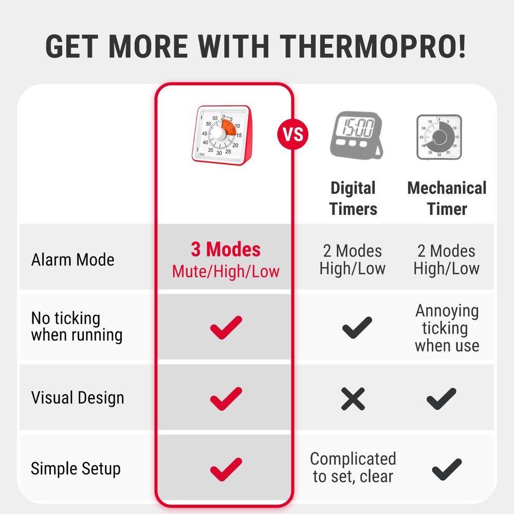 ThermoPro TM021 Visual Timer for Kids 60-Minute Countdown Kitchen Timer Silent