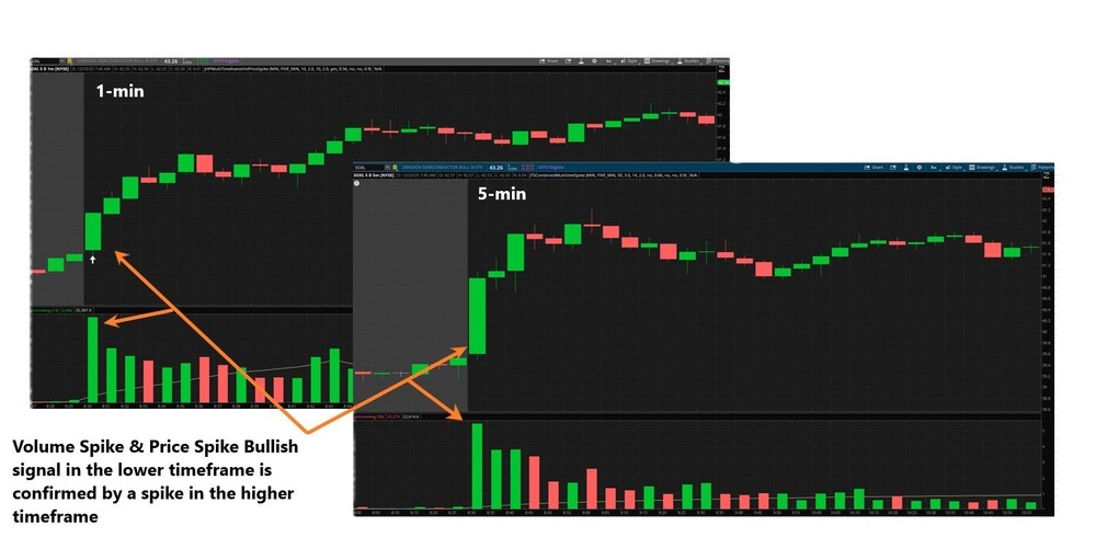 Thinkorswim Thinkscript MTF Volume & Price Spike Indicator, 2 HTF Confirmation