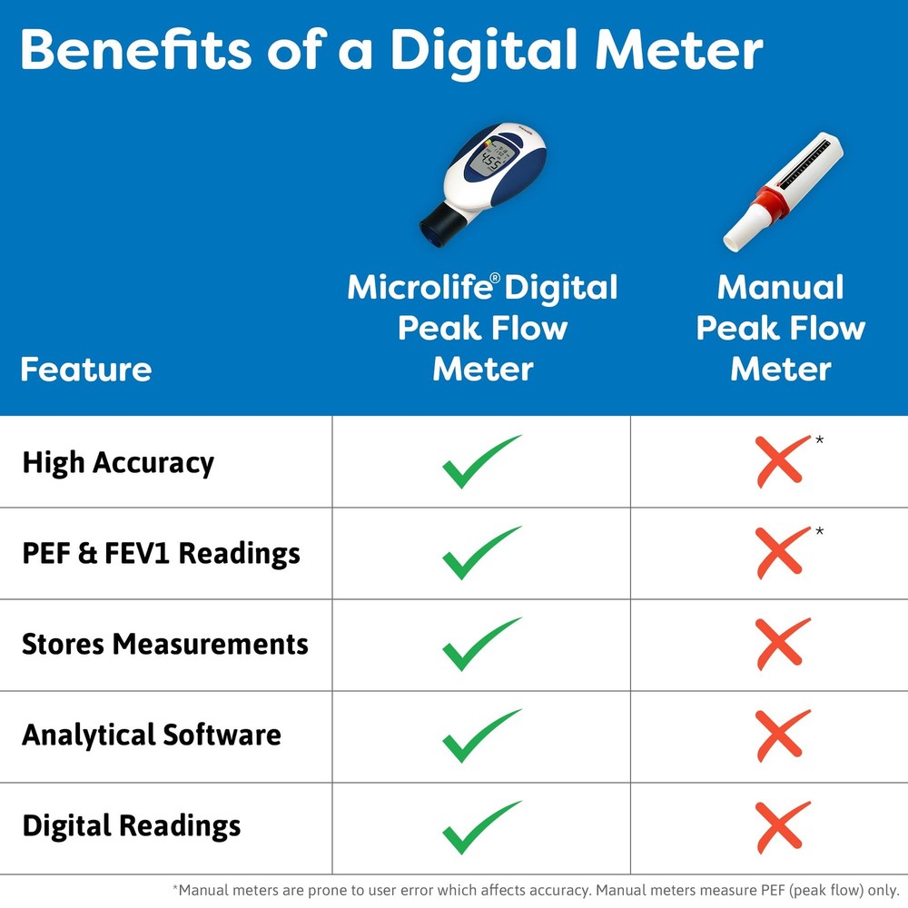 Microlife Digital Peak Flow Meter with FEV1 & Tracking Software | Reliable & Acc