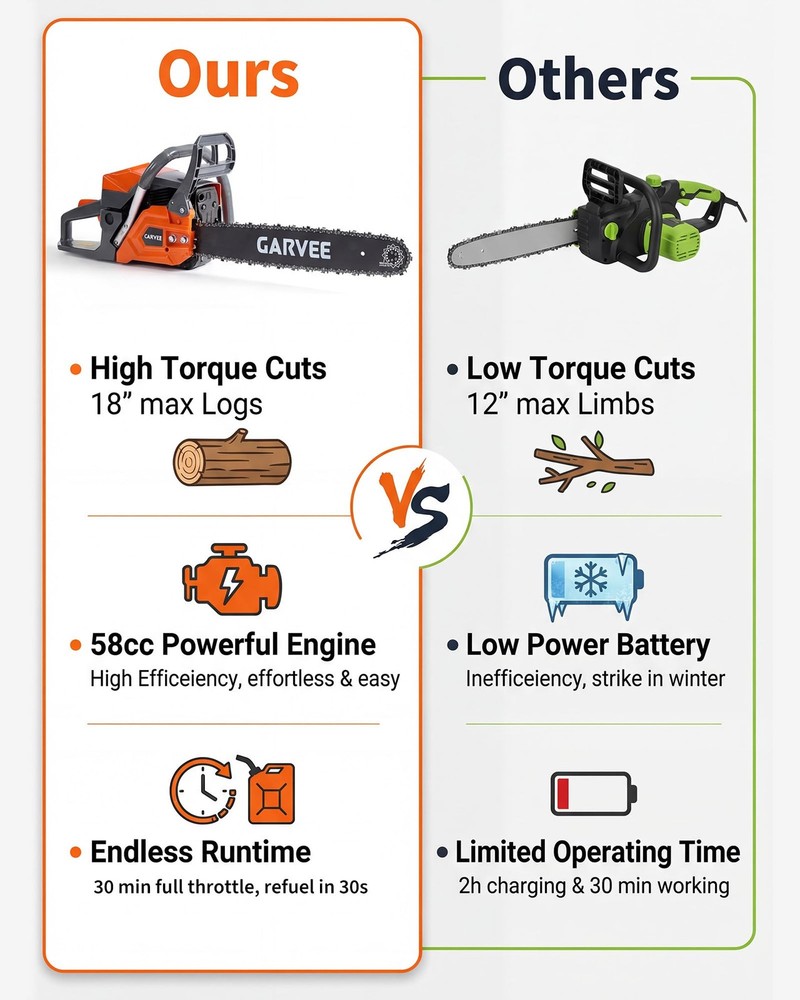 58cc Gas Powered Chainsaw, 2-Stroke Engine with Quick Start & Ergonomic Non-S...