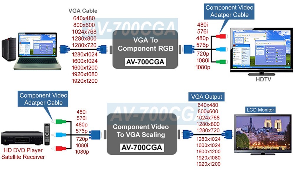 Professional RGB CGA VGA HD Component Video Multi Scaler