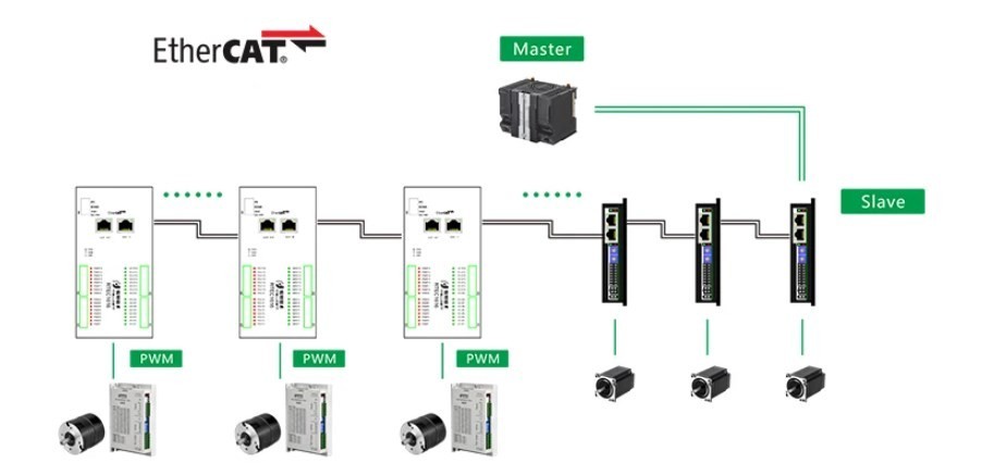 EIO1616 Ethercat lO Module 16 NPN Common Input Cathode Output Ports Controller