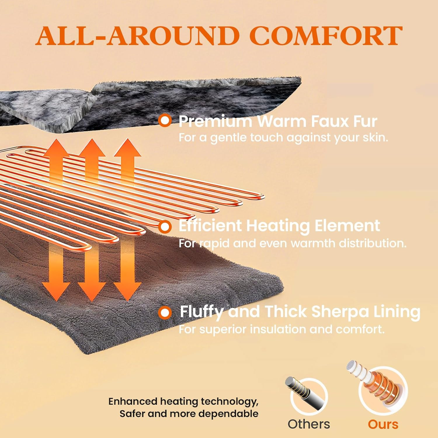 Electric Heated Throw Blanket - Faux Fur Sherpa 50"x60" Fast Heating Bed Blanket