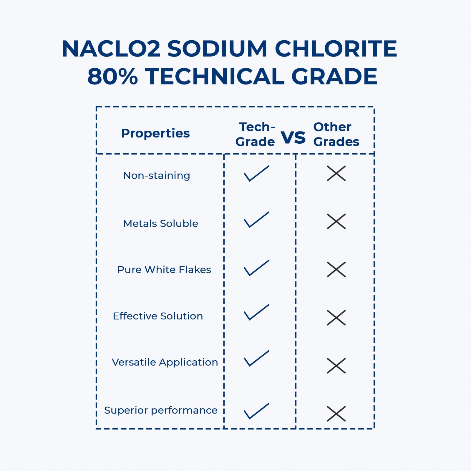 Tech Grade SC Flakes – 80% Pure NaClO₂ – 6 lbs for Water Treatment