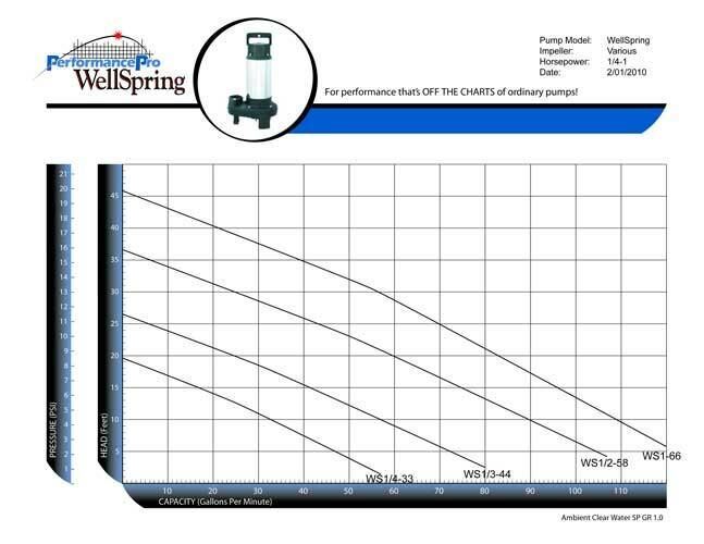 PerformancePro 1 HP WellSpring Pump WS1-66 Corded