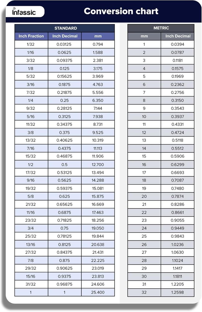 Fraction to Decimal to MM Conversion Magnet