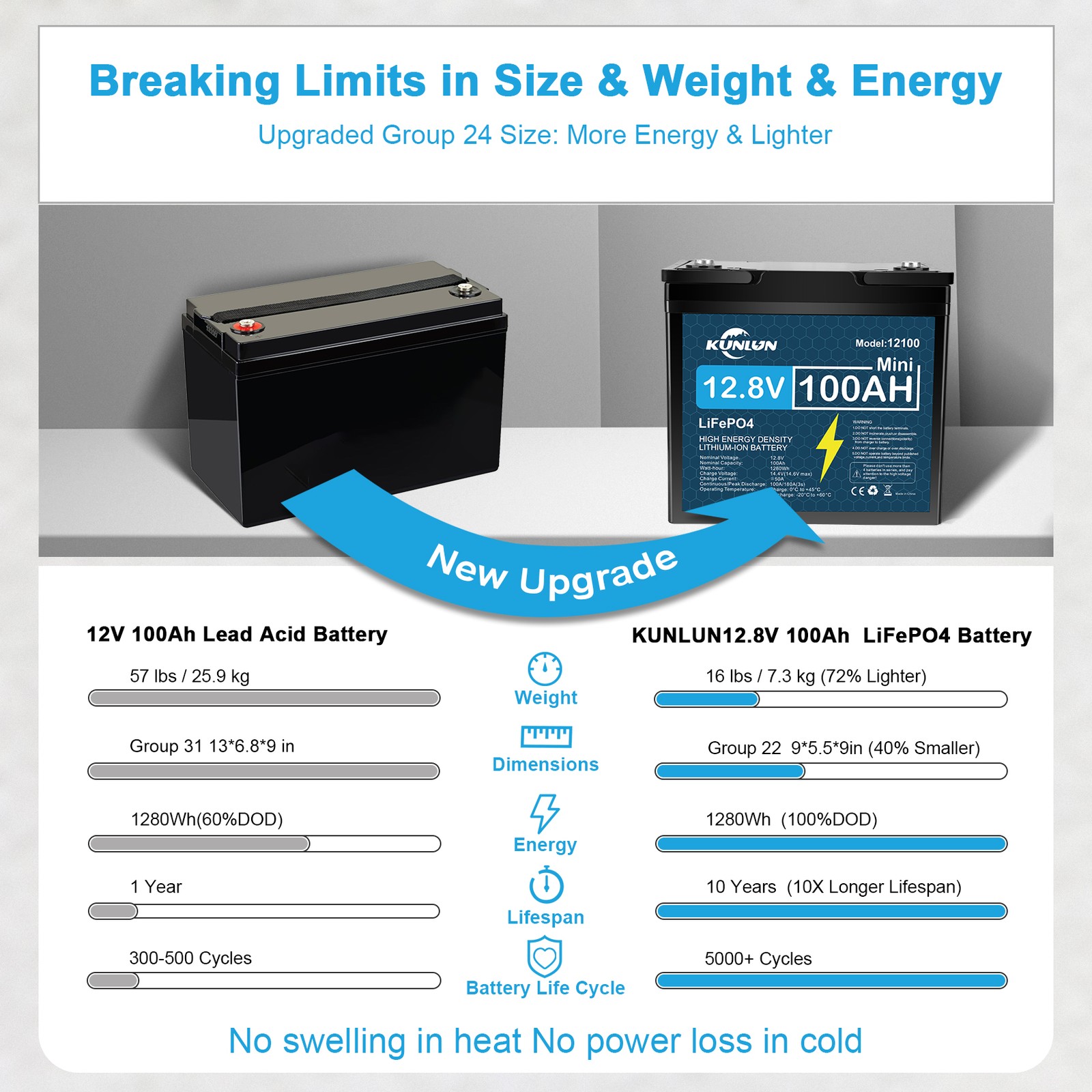 12V 100Ah LiFePO4 Lithium Battery 5000+ Deep Cycle For RV Marine Solar Off-grid