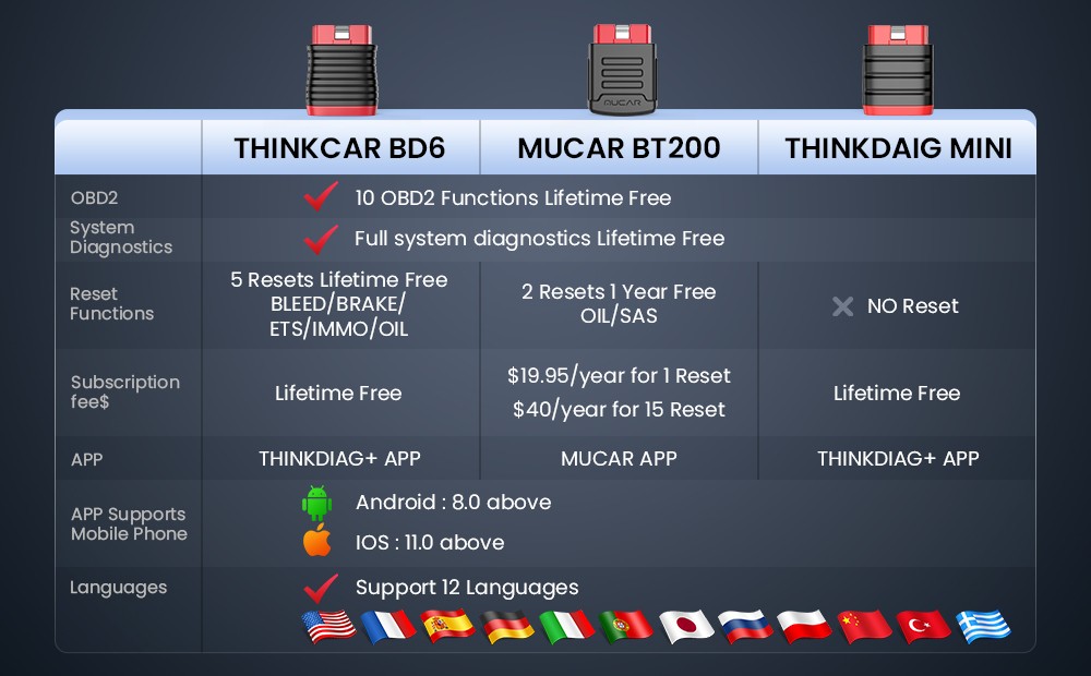 THINKCAR BD6 Car OBD2 Diagnostic Tool Bluetooth Full System Diagnostics 5 Reset