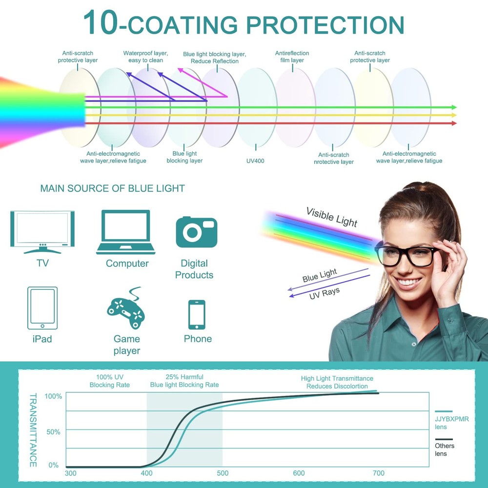 5 Pack Blue Light Blocking Glasses, Transparent Lens, Gaming, Reading, Computer