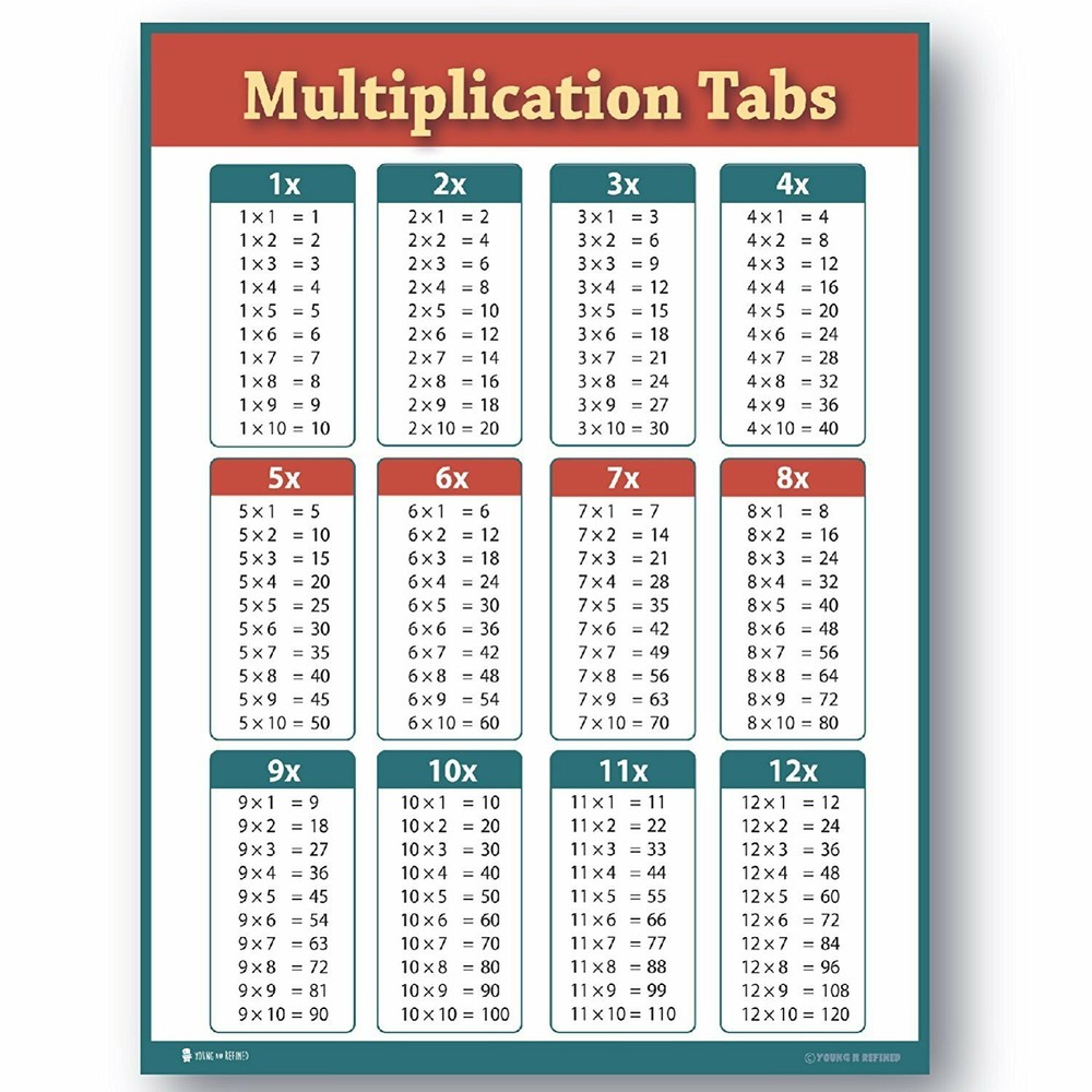 Learning Multiplication Tables Chart Laminated Classroom Poster
