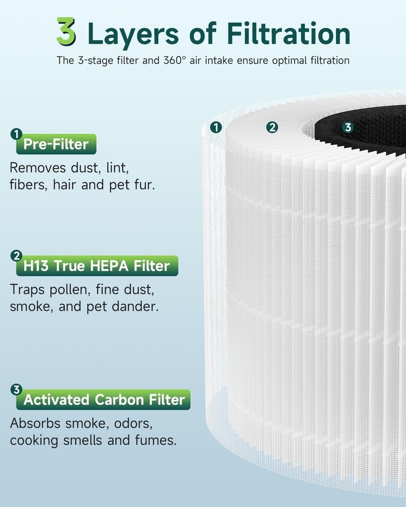 (2) Replacement H13 True HEPA & Activated Carbon Filter for LEVOIT Core Mini