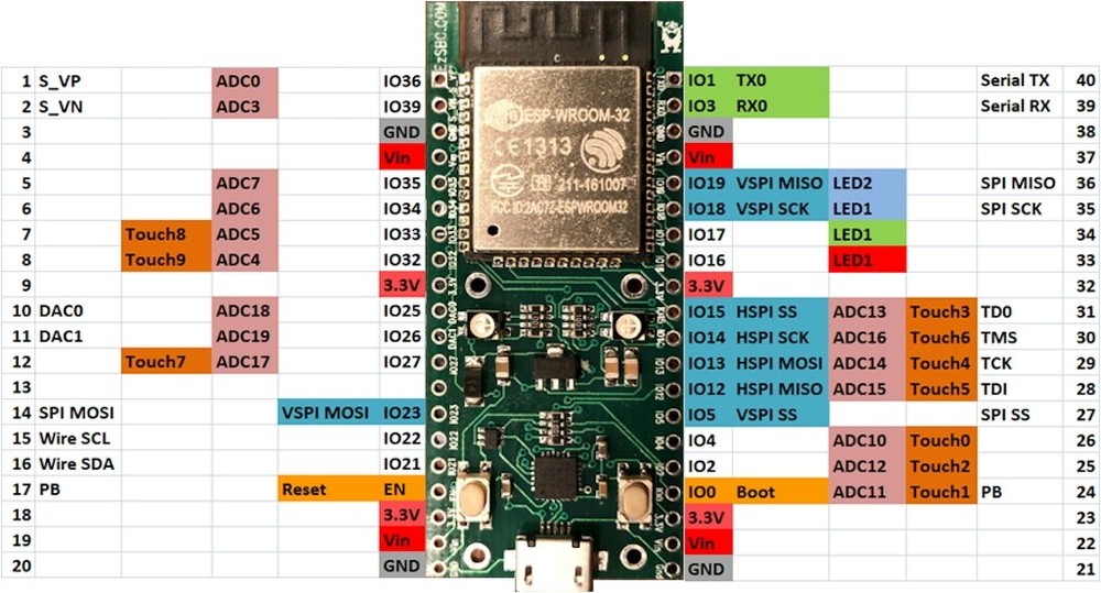 ESP32 Rev1 Development Board with USB2Serial. Made in USA Arduino Programmable