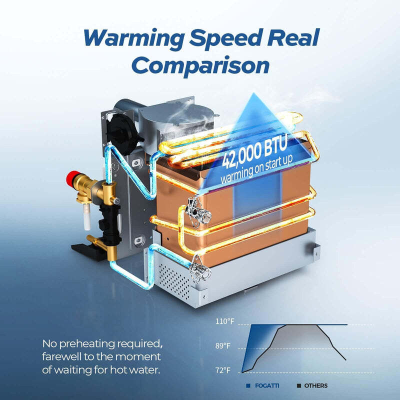 FOGATTI RV Tankless Water Heater - Propane 48k BTU 2.5 GPM w/18x18" Door