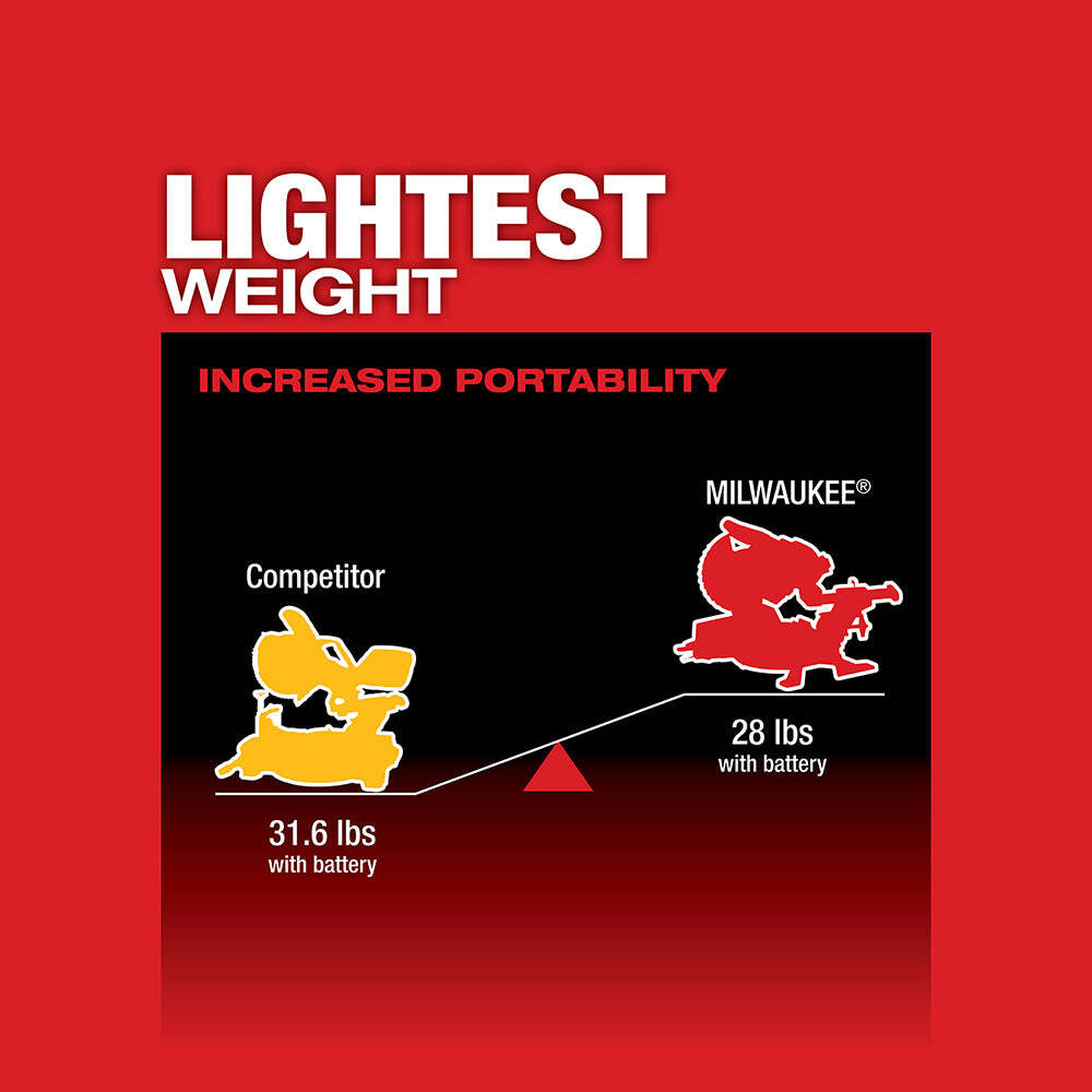 Milwaukee 2733-21 M18 FUEL 18V 7-1/4-Inch Dual Bevel Sliding Miter Saw Kit