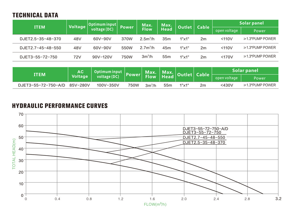 [US Stock] DC/AC Solar Water Pressure Jet Pump 750W BLDC Motor with Controller