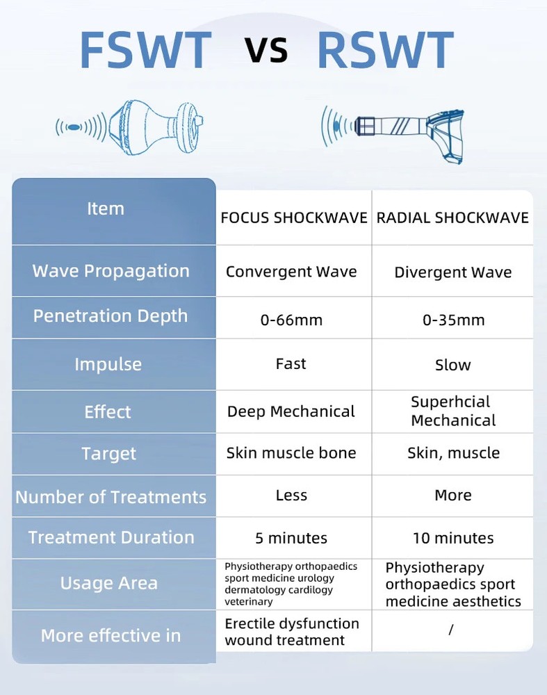 Focus Shockwave Eswt Focused Shock Wave Therapy Machine Pain Relief Physio