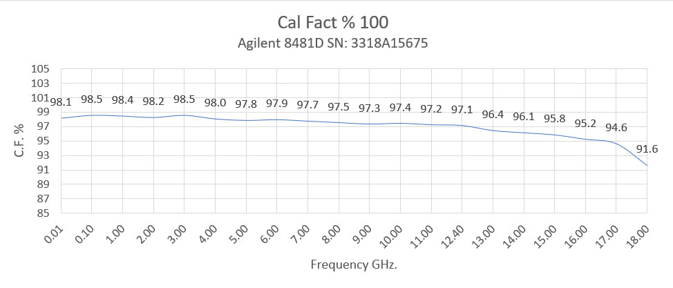 Hewlett Packard/ HP 8481D Power Sensor/ Ref Atten/ Cal'ed with Data/ No Cable