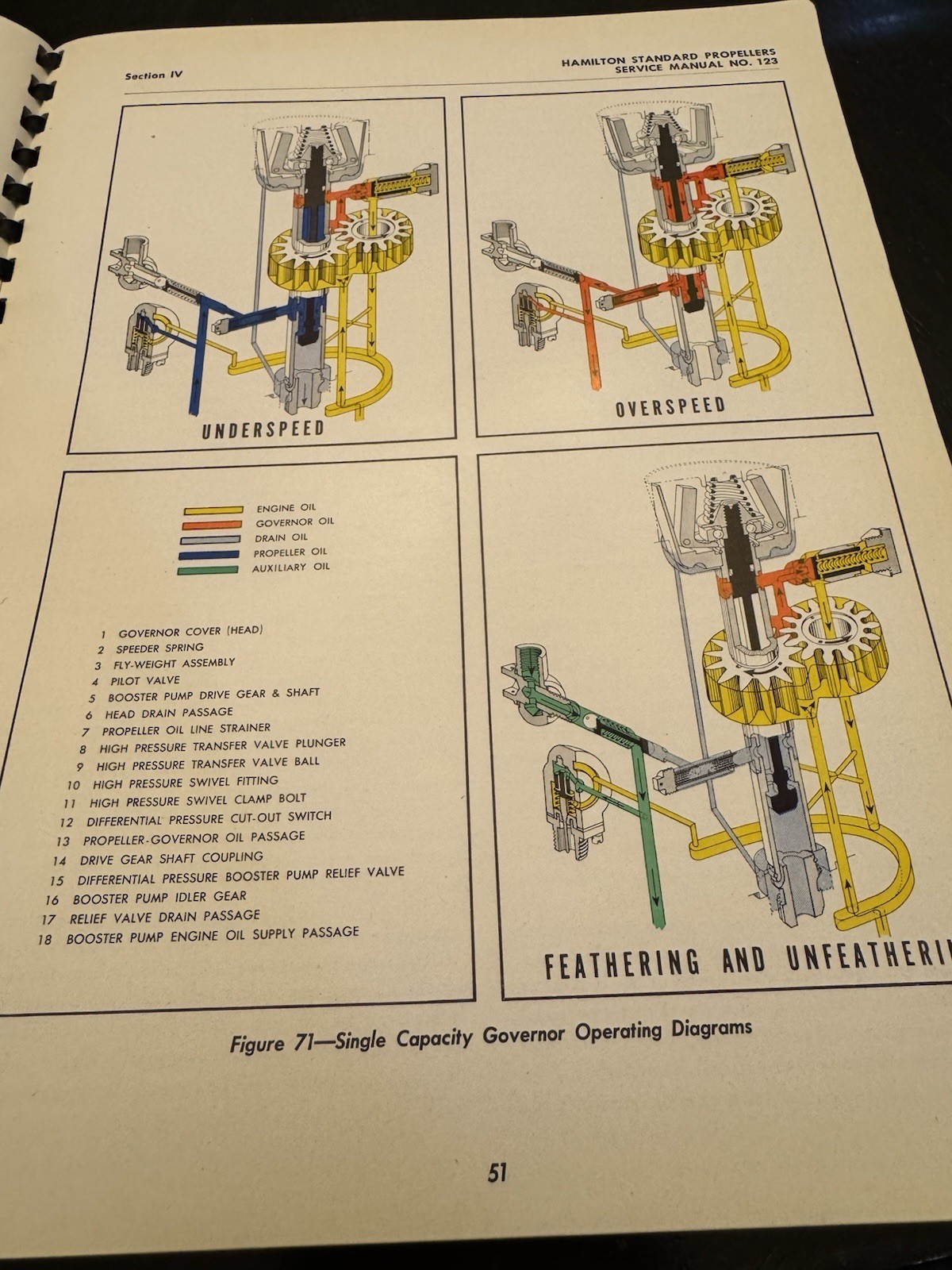 Hamilton Standard Propellers Service Manual 123 Hydromatic Feathering 1944
