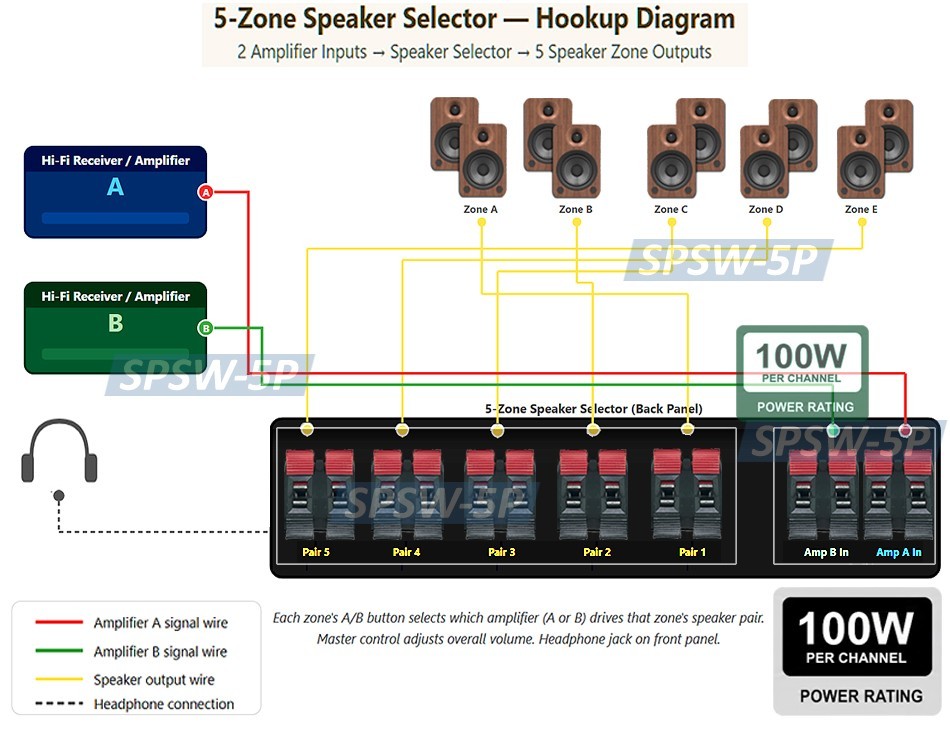Prremium 5-Zone Stereo Speaker Distributor ║2 Amp Inputs 5 Speaker Zone Outputs