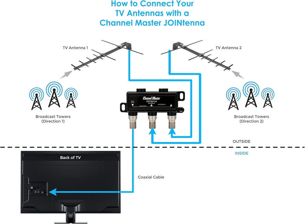 Combines Signals from 2 Digital HDTV Antennas, Two Inputs & One Output