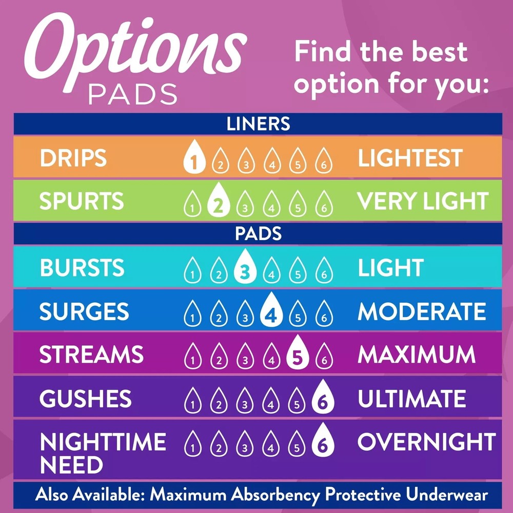 Equate Options Moderate Absorbency Regular Length Pads Value Pack, 72 count